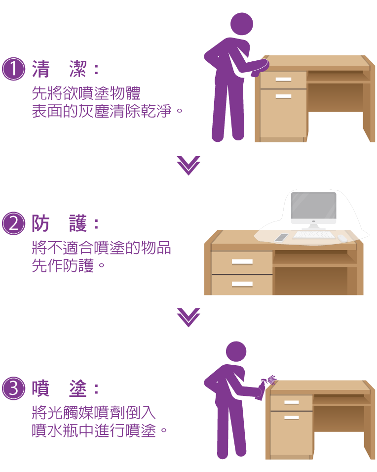 先清潔素材基底，之後在進行施噴。在施噴前先將需防護的部份防護