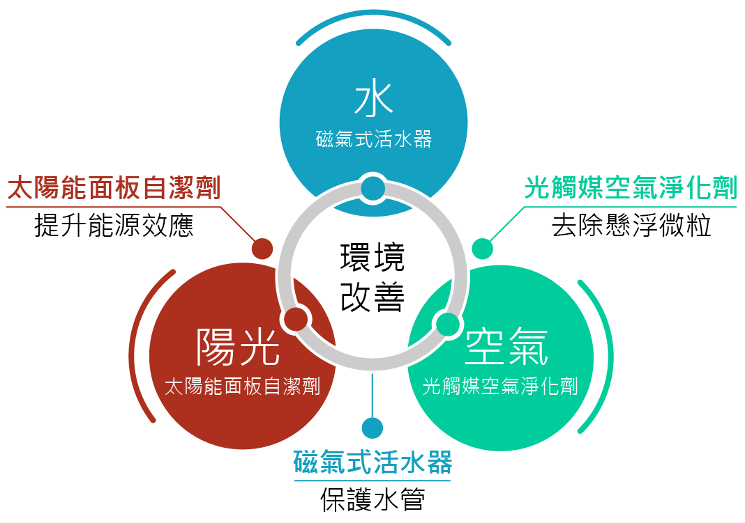 居家環境的三大要素：水、空氣及能源