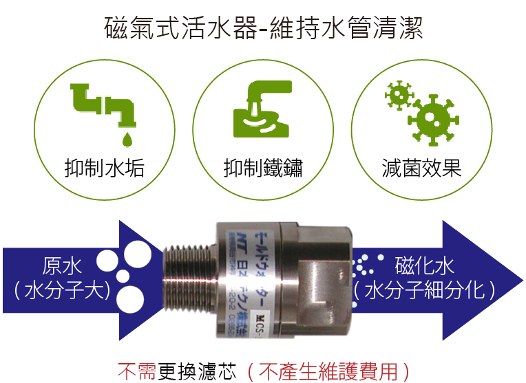 磁氣式活水器能從根本改善水質，使水管抑制水垢、抑制鐵鏽及減菌效果三大功能