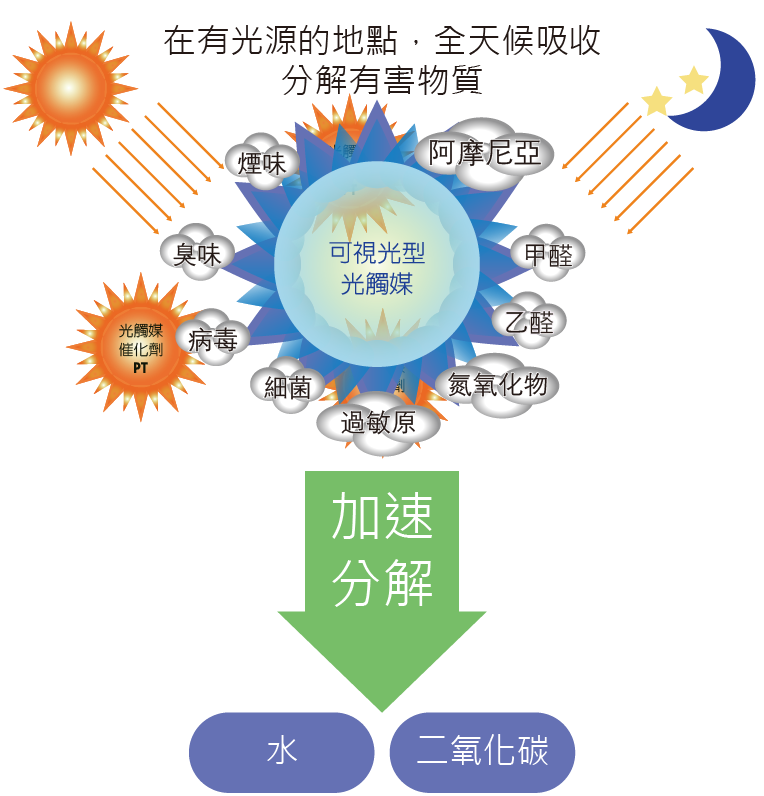 利用二氧化鈦可見光分解效果，將室內異味及細菌消除