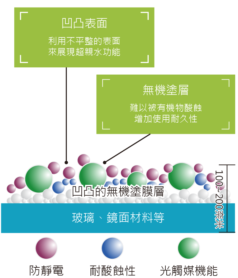 施塗塗層能在表面產生親水性，使附著的髒污難以附著