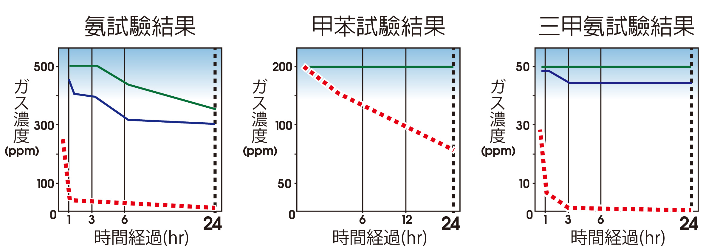 施噴光觸媒後的素材能消除氨及三甲氨等濃烈氣味，甲苯氣味濃度在一日之後也降低至一半以下