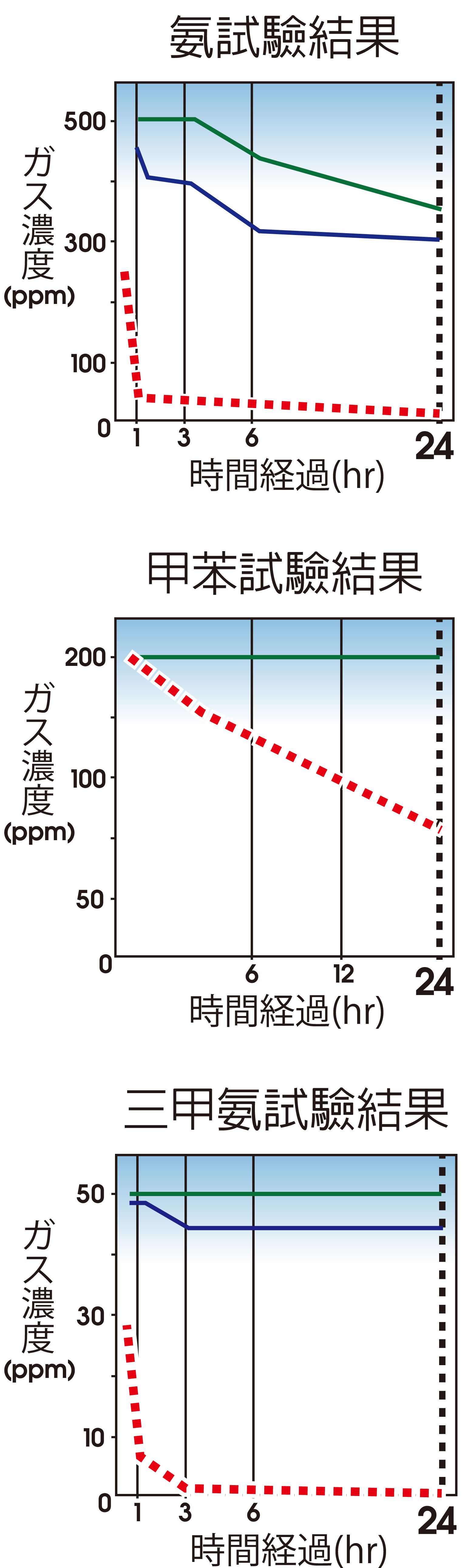 施噴光觸媒後的素材能消除氨及三甲氨等濃烈氣味，甲苯氣味濃度在一日之後也降低至一半以下