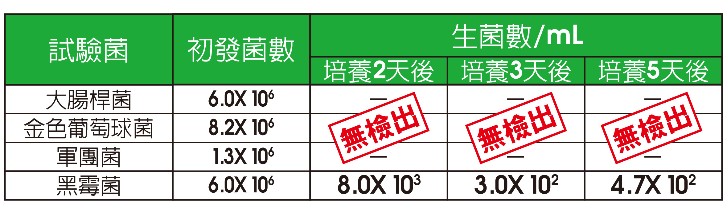 光觸媒可在一日內消除大腸桿菌、金色葡萄球菌及軍團菌，針對黑霉菌也有抑制效果