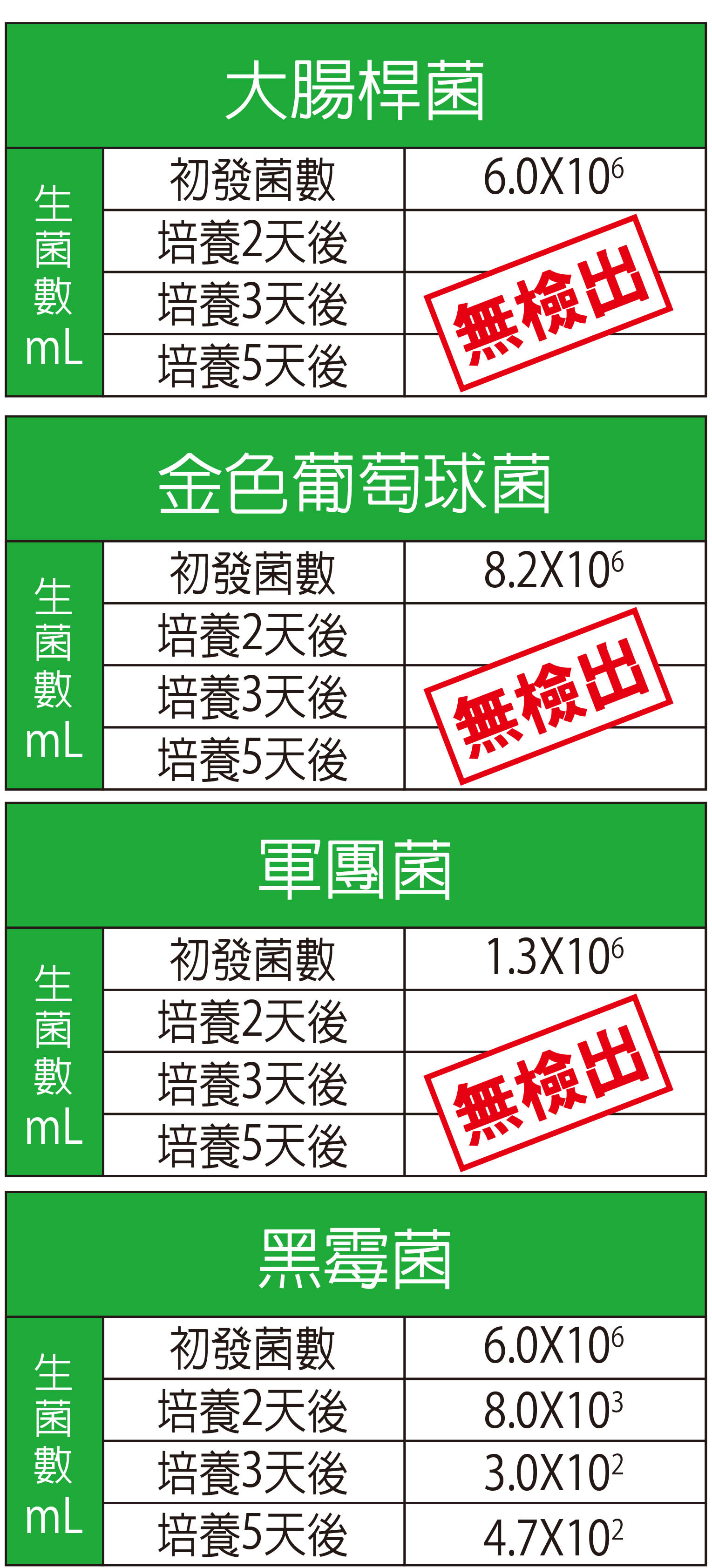 光觸媒可在一日內消除大腸桿菌、金色葡萄球菌及軍團菌，針對黑霉菌也有抑制效果