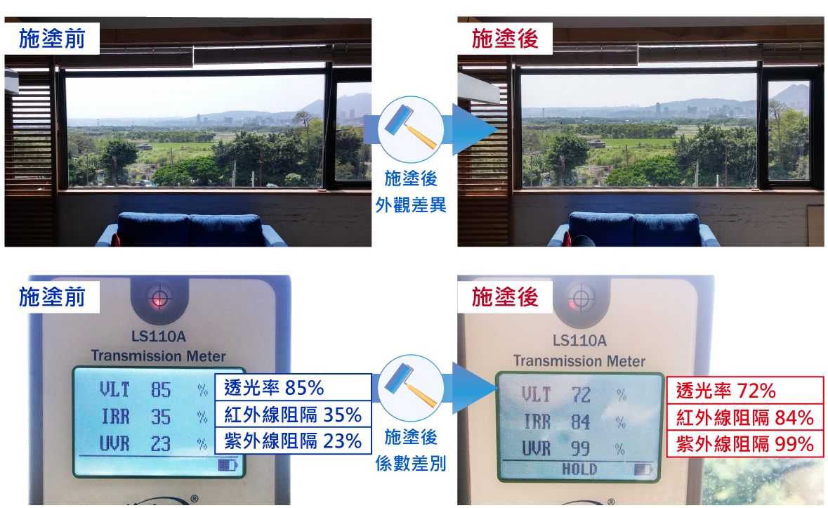 玻璃隔熱塗料施塗前後不影響景觀，有效提升紅外線、紫外線的阻隔率