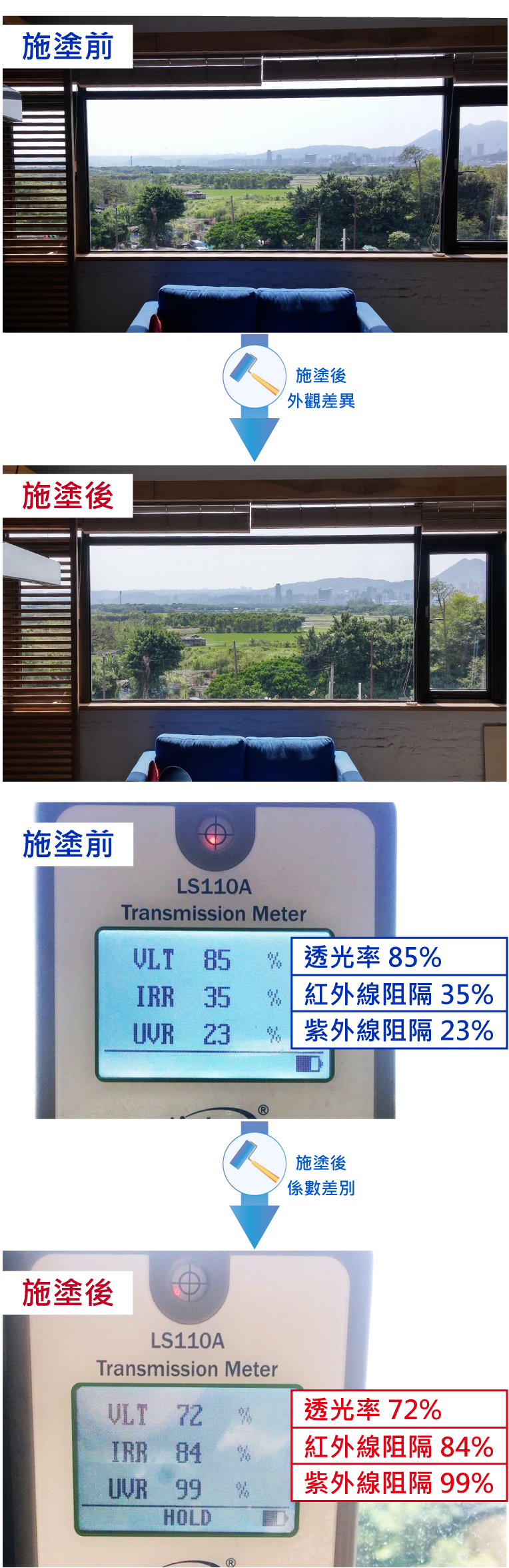 玻璃隔熱塗料施塗前後不影響景觀，有效提升紅外線、紫外線的阻隔率