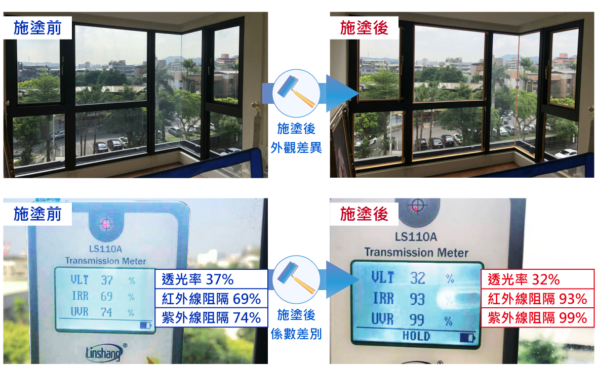 玻璃隔熱塗料施塗前後不影響景觀，有效提升紅外線、紫外線的阻隔率