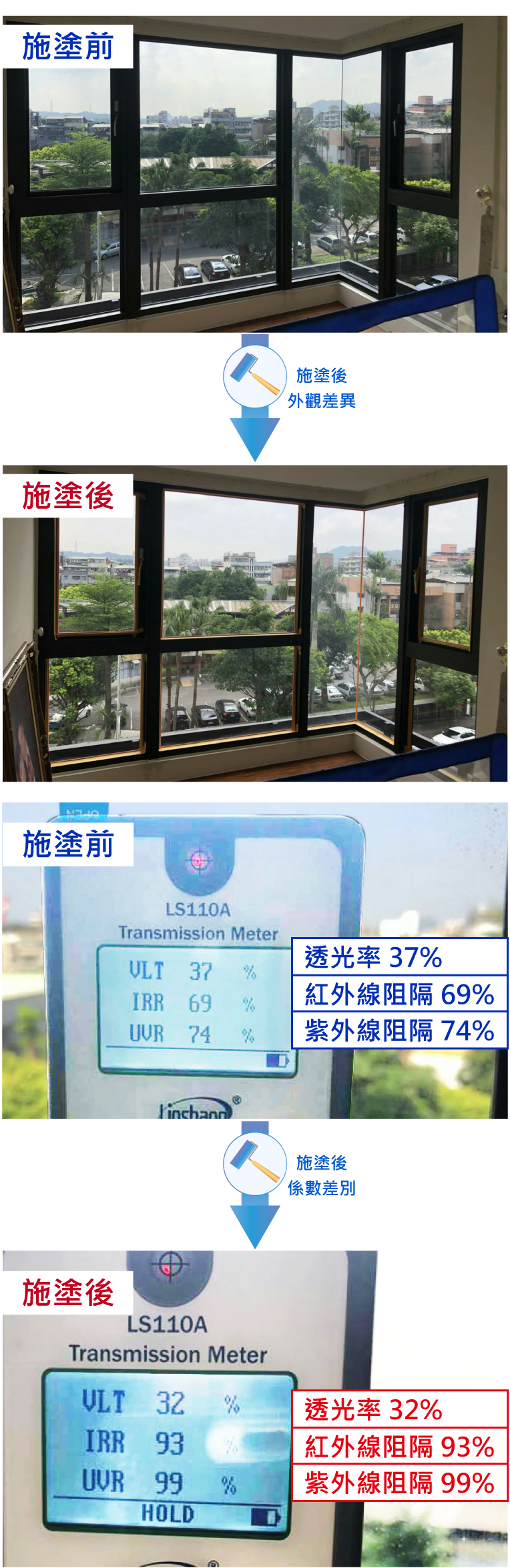 玻璃隔熱塗料施塗前後不影響景觀，有效提升紅外線、紫外線的阻隔率