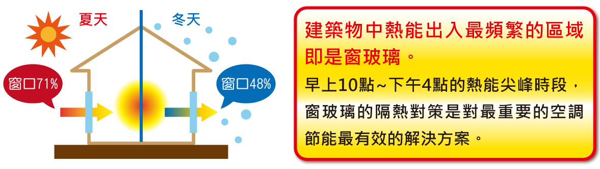 早上十點及下午四點是熱能的尖峰時段，出入最頻繁的區域即是玻璃窗戶。