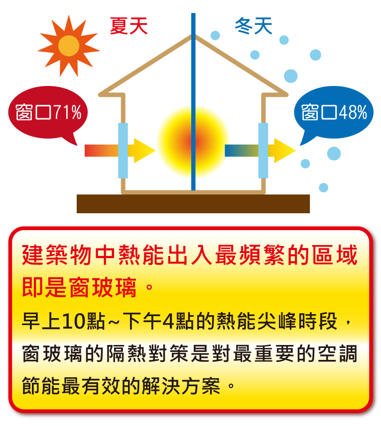 早上十點及下午四點是熱能的尖峰時段，出入最頻繁的區域即是玻璃窗戶。