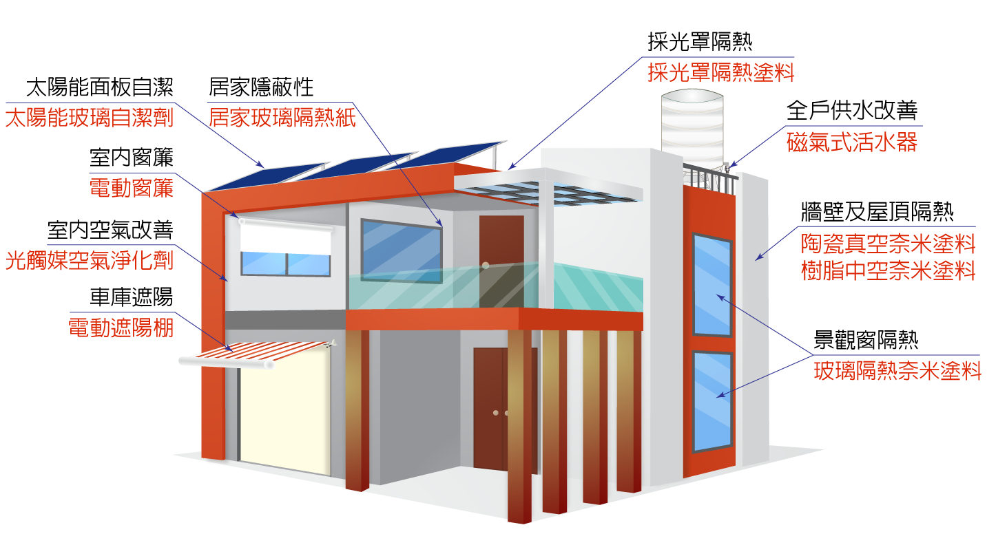 ECO House建材應用範圍示意圖