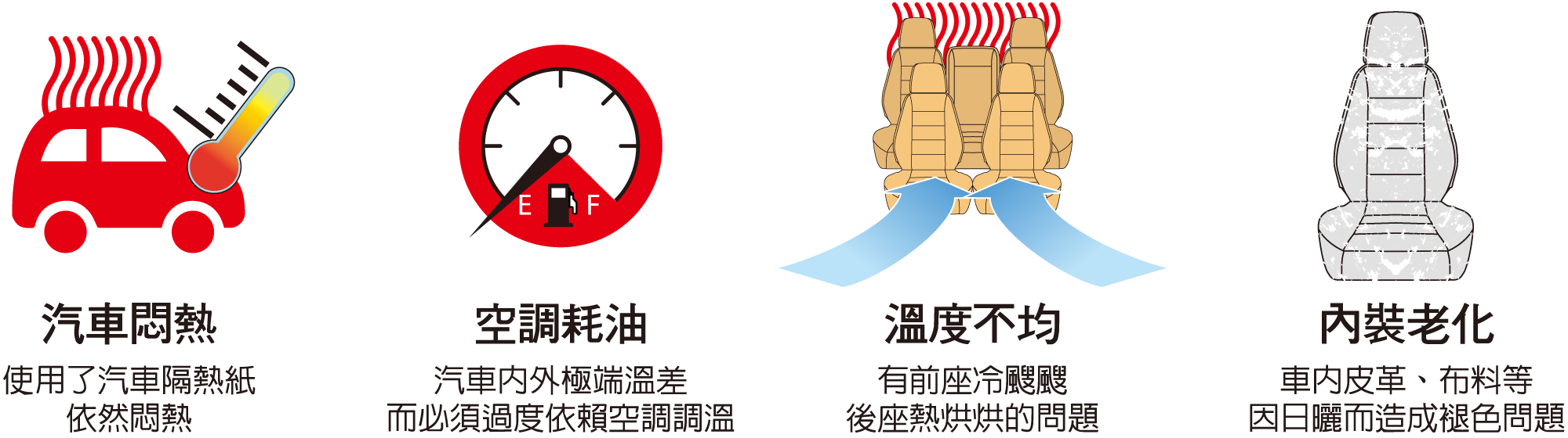 因為熱而造成汽車悶熱、空調耗油、車內溫度不均及內裝老化-電腦版