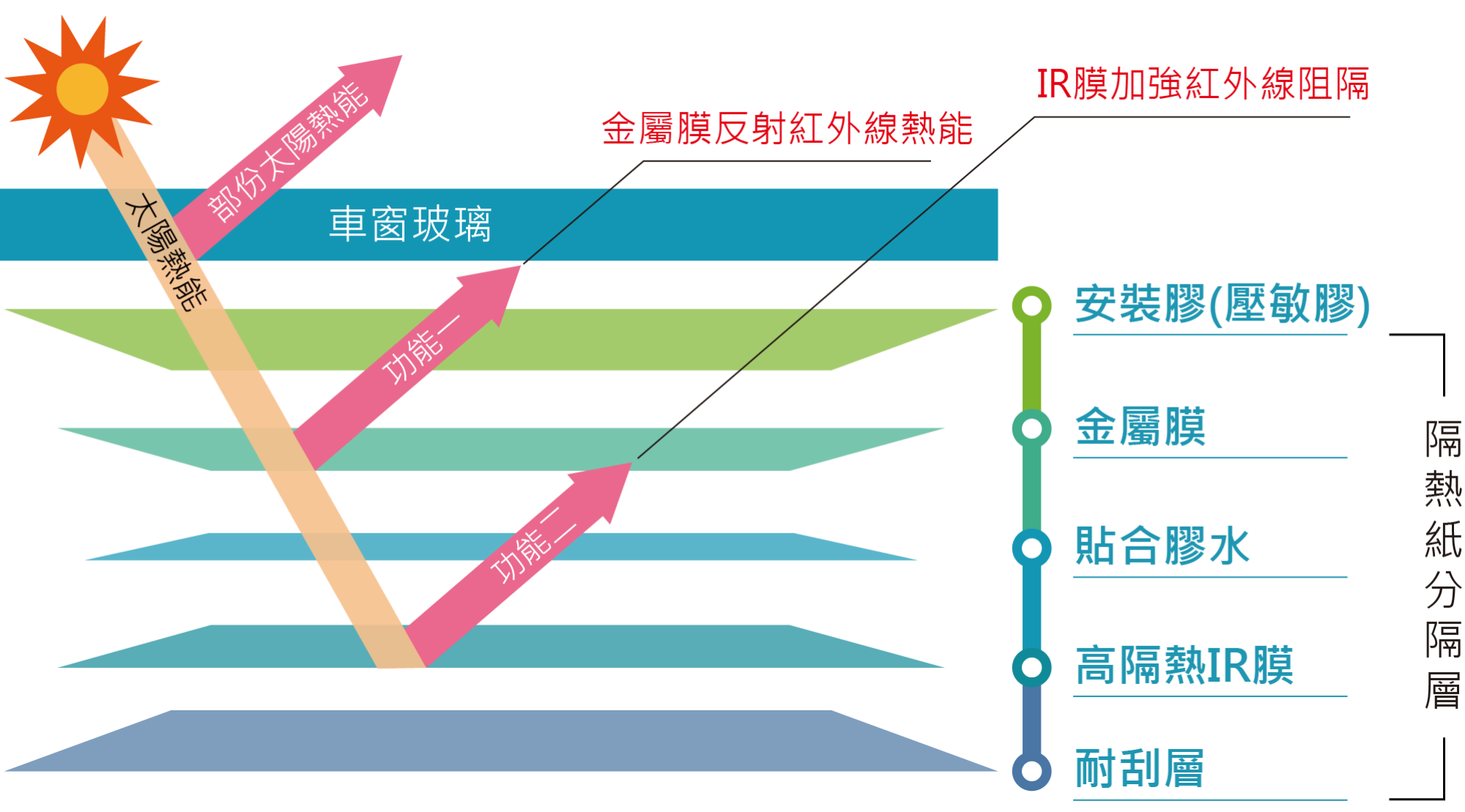 透過表層金屬層將太陽熱能反射、再利用下層IR紅外線隔熱膜阻隔,效果較傳統陶瓷膜隔熱佳-電腦版