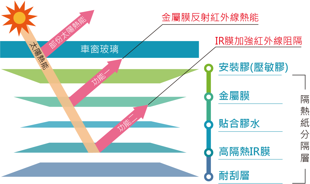 透過表層金屬層將太陽熱能反射、再利用下層IR紅外線隔熱膜阻隔,效果較傳統陶瓷膜隔熱佳-手機版