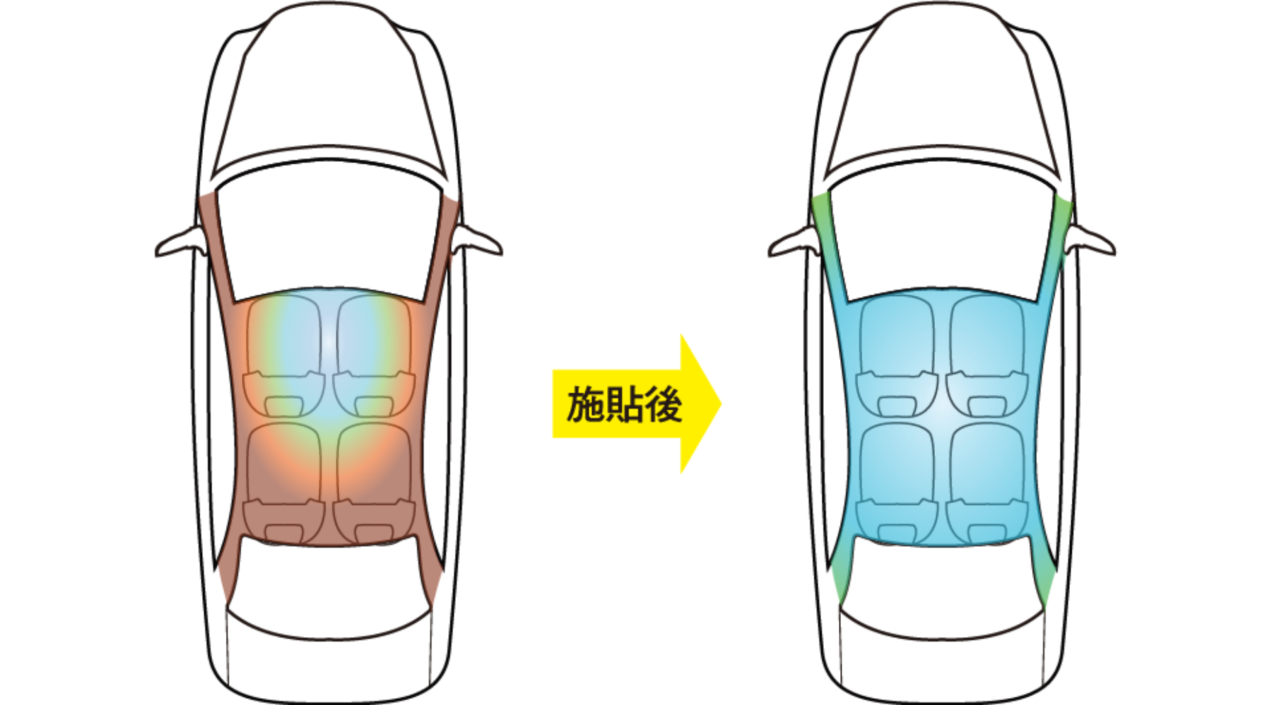 施貼後使車內溫度平均，並達成車內整體有效降溫效果，且提高了空調效能