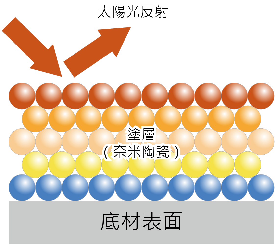 陶瓷奈米塗層有效反射太陽光熱源