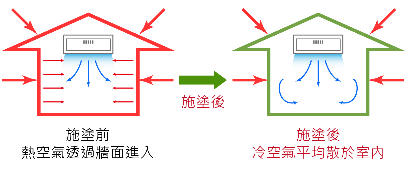 施塗陶瓷奈米真空塗料之牆面，有助於反射熱源