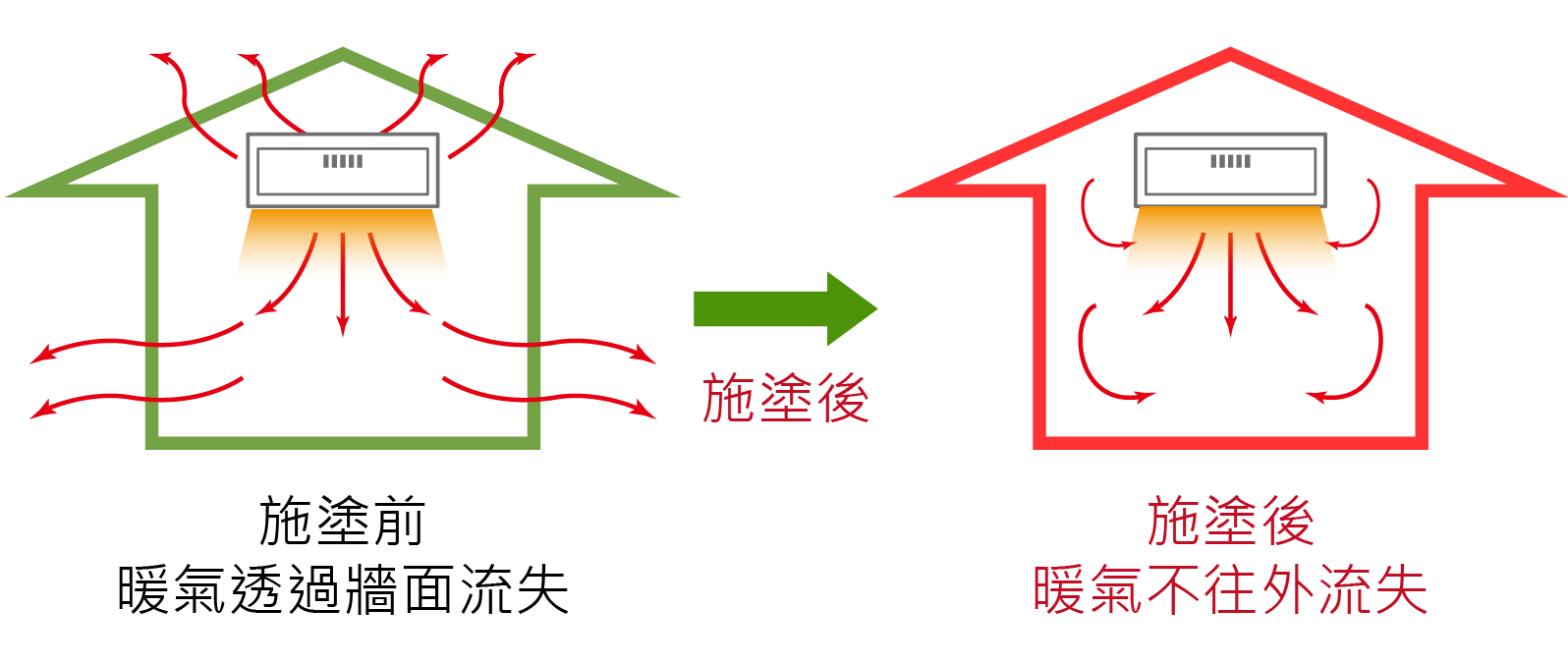 施塗陶瓷奈米真空塗料之牆面，有助於阻隔熱源至室內流失，從而達成溫暖效果