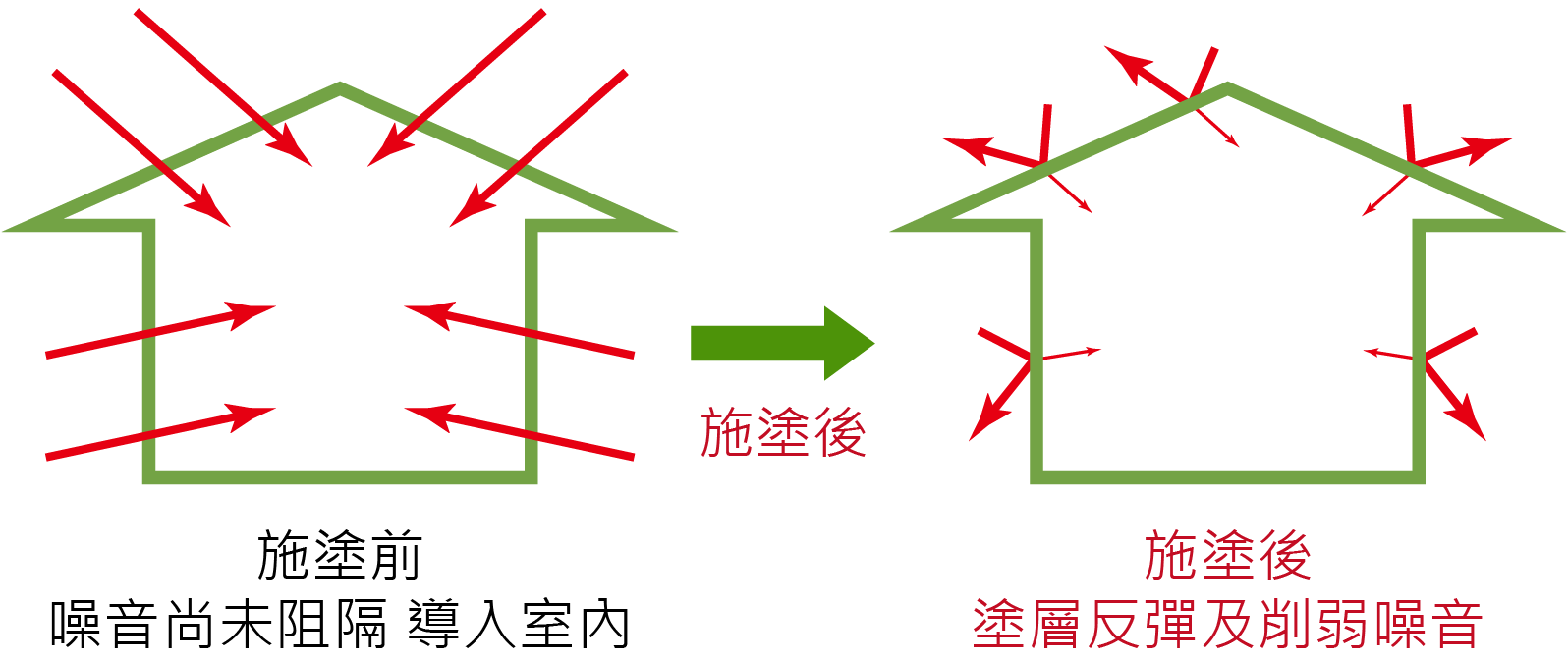 施塗陶瓷奈米真空塗料之牆面，有助於反彈及吸收音波，維持室內清淨