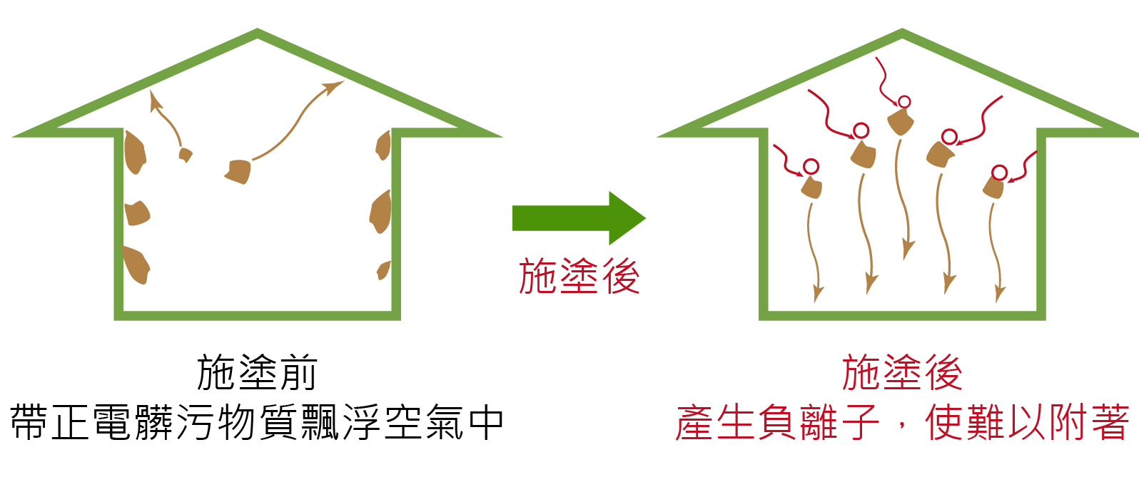 施塗陶瓷奈米真空塗料之牆面，釋放負離子原理圖