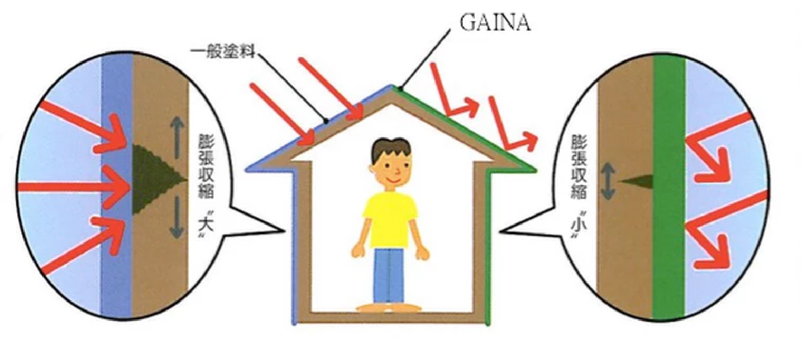 陶瓷奈米真空塗料長效作用原理圖